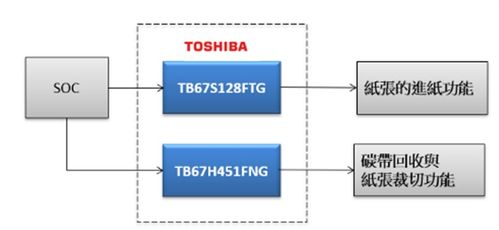 大聯大世平集團攜手東芝，推出高性能工業型條碼打印機解決方案，賦能網絡與信息安全軟件開發